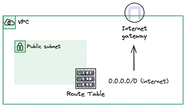 AWS VPC Public Subnet Route Table