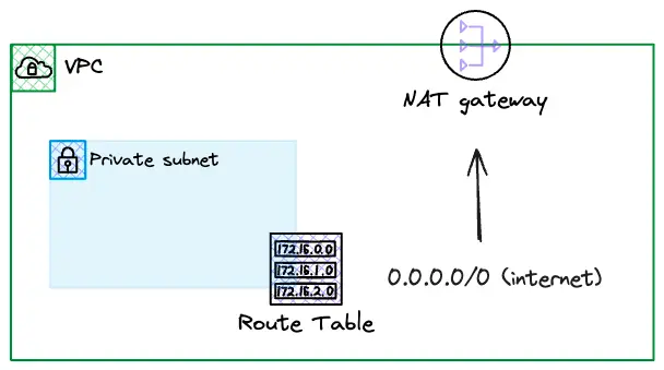 AWS VPC Private Subnet Route Table