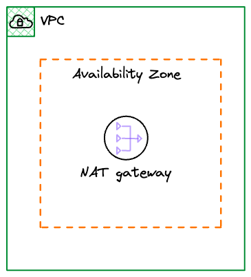 NAT Gateway in Availability Zone