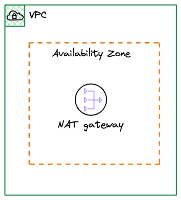 NAT Gateway in Availability Zone