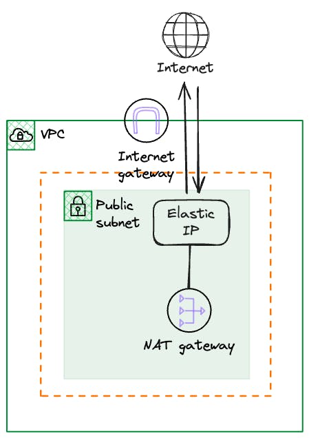 AWS NAT Gateway EIP Flow