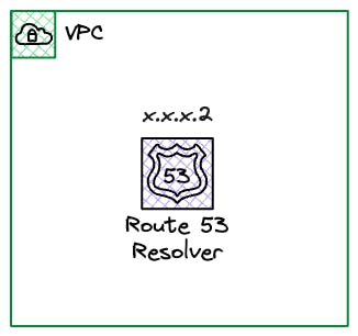 AWS VPC Resolver Address