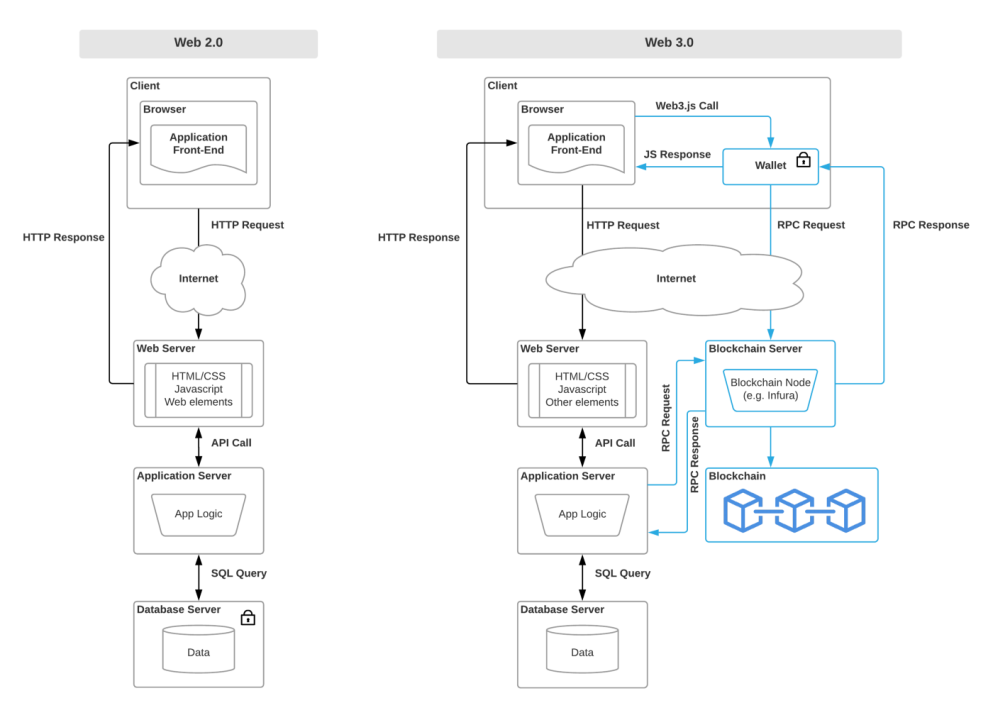 Deep dive into web3 architecture