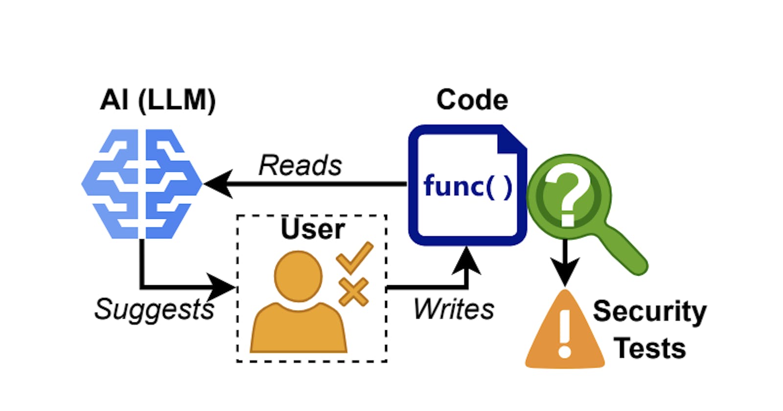 Lost at C: A User Study on the Security Implications of Large Language Model Code Assistants