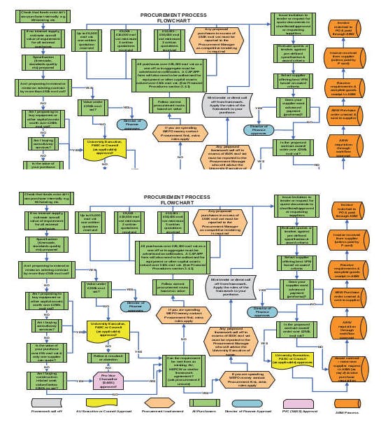 a very confusing flowchart