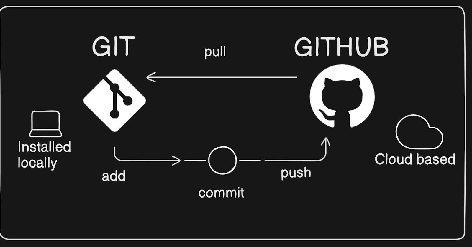 Day 9 Deep Dive in Git & GitHub for DevOps Engineers