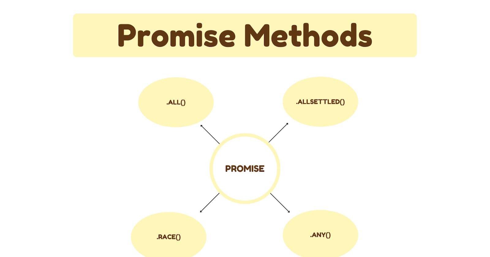 Let's talk about JavaScript Promises Methods