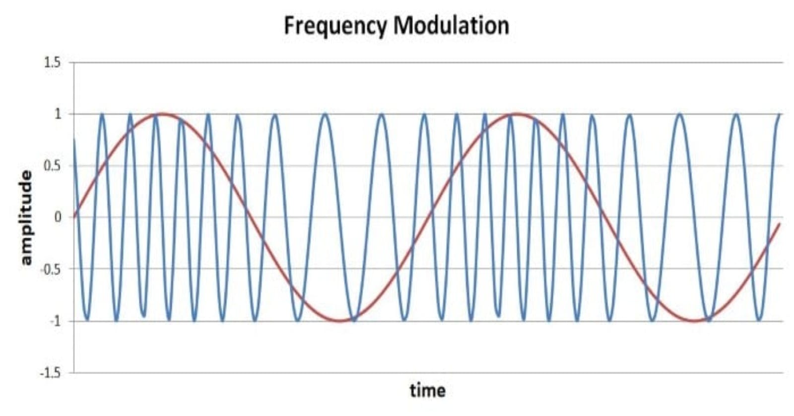 Frequency Modulation Explanation with Advantages and Disadvantages.