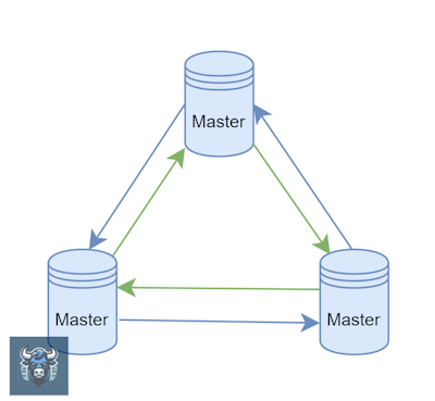 master-master topology