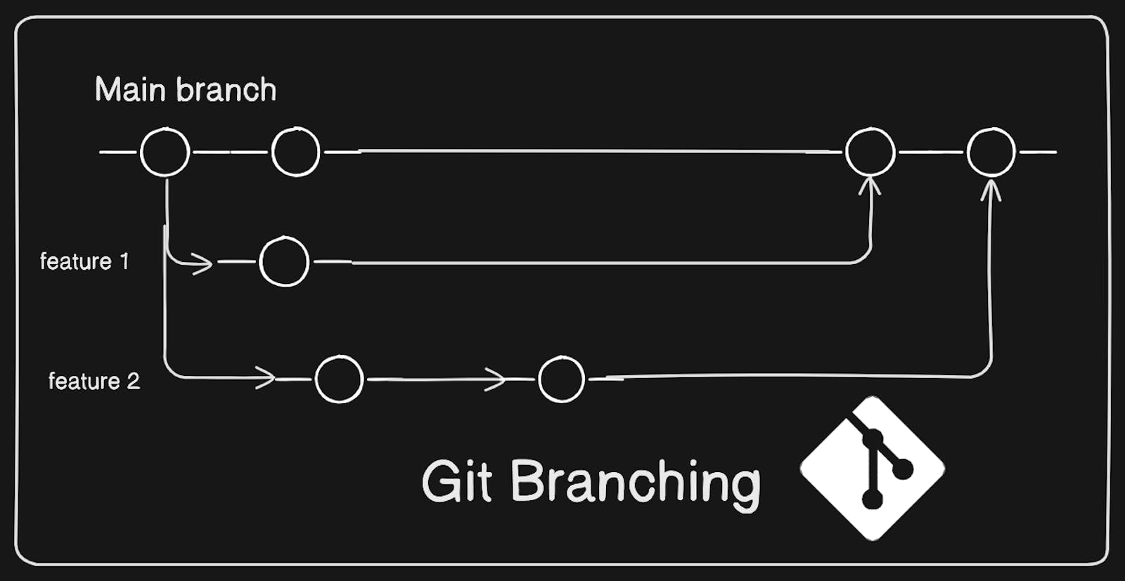 Day 10 Advance Git & GitHub for DevOps Engineers