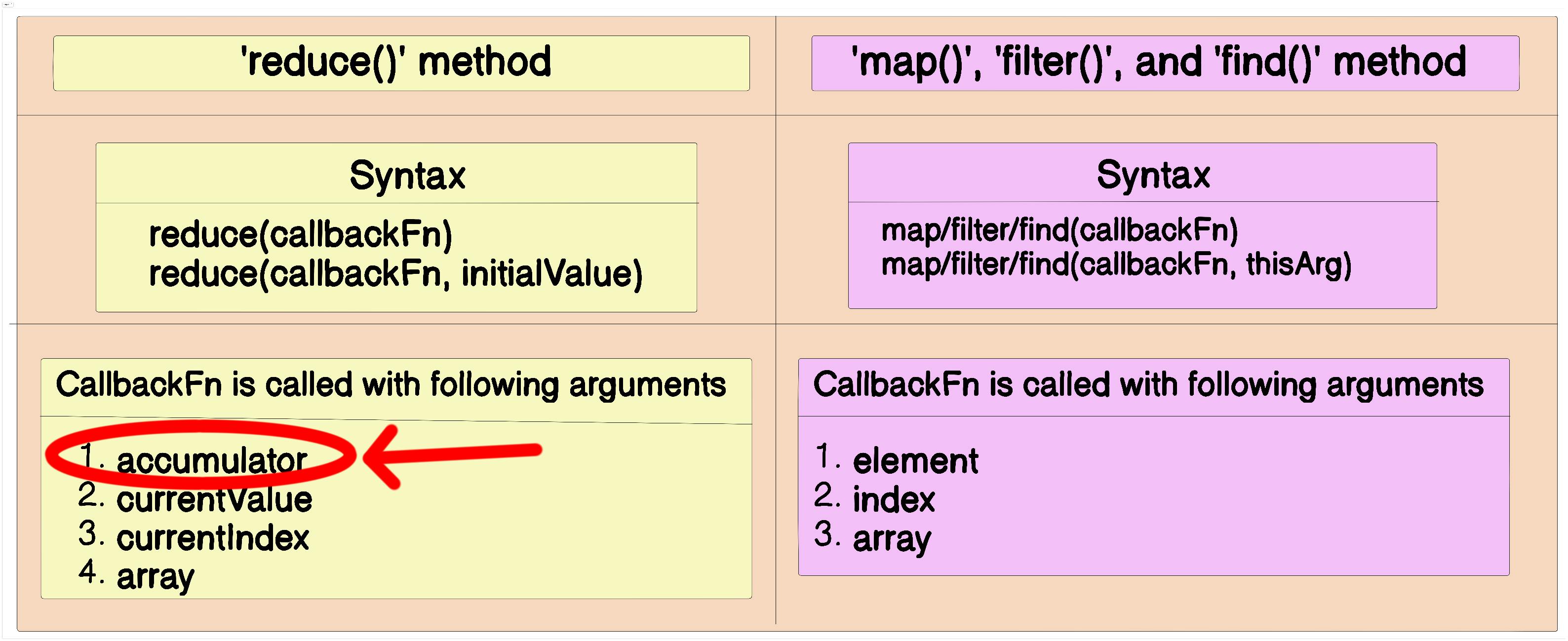 A table showing the difference between  method and other repeatedly used methods like , ,  method