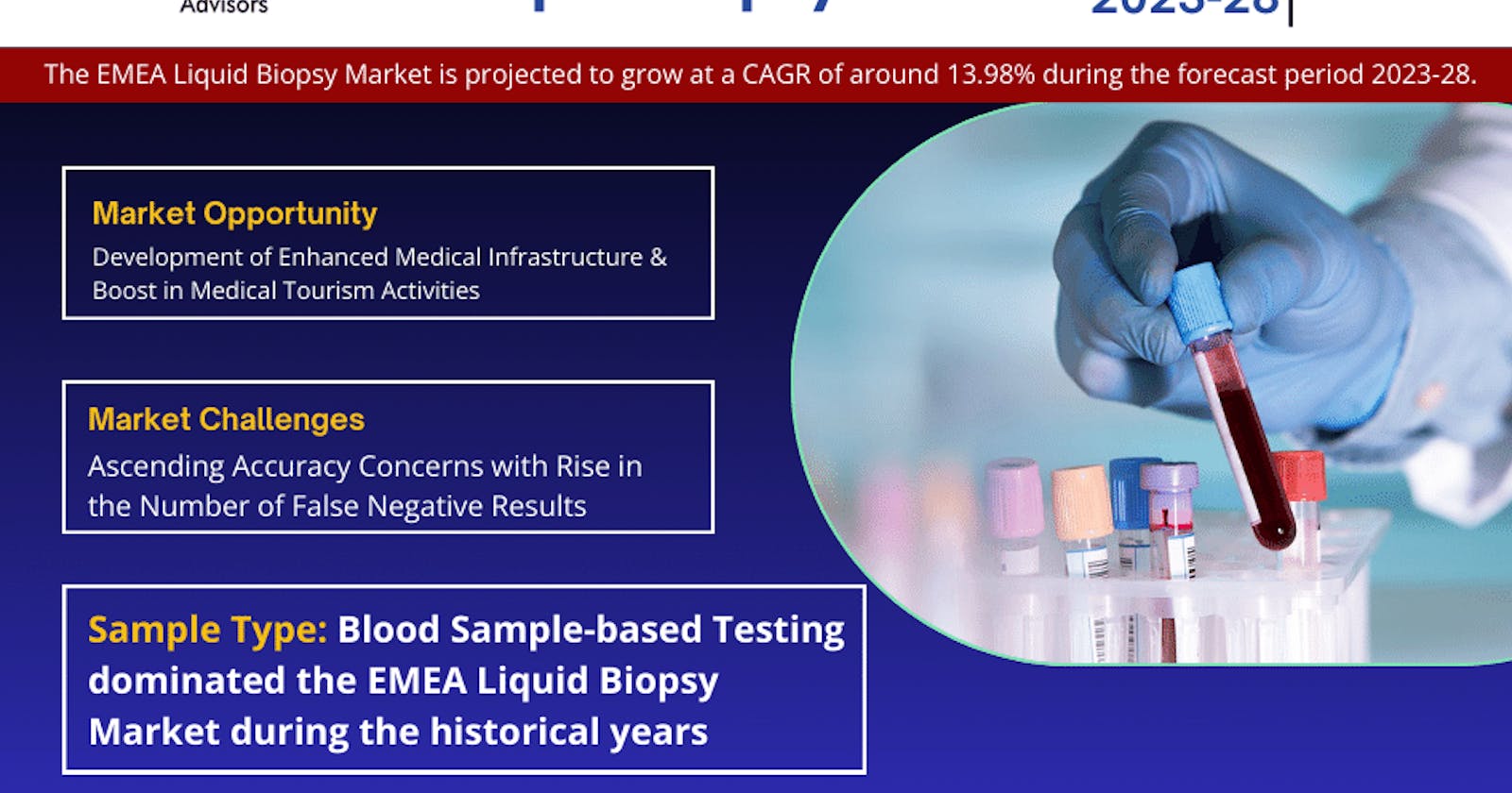 EMEA Liquid Biopsy Market Anticipates Robust 13.98% CAGR for 2023-28