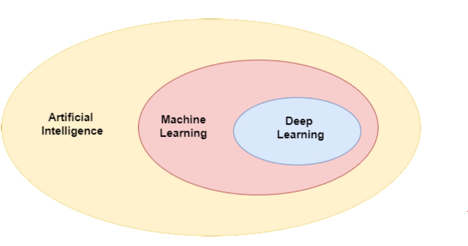 Demystifying AI/ML: Understanding the Basics and Differences