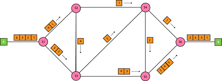 Packet switching