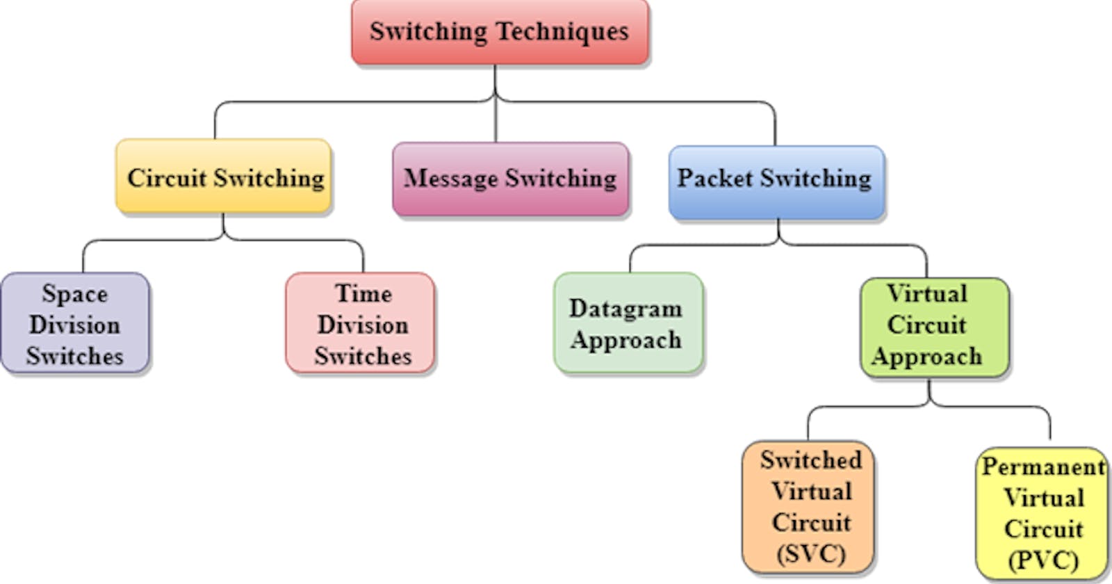 Switching in computer networks and its types.