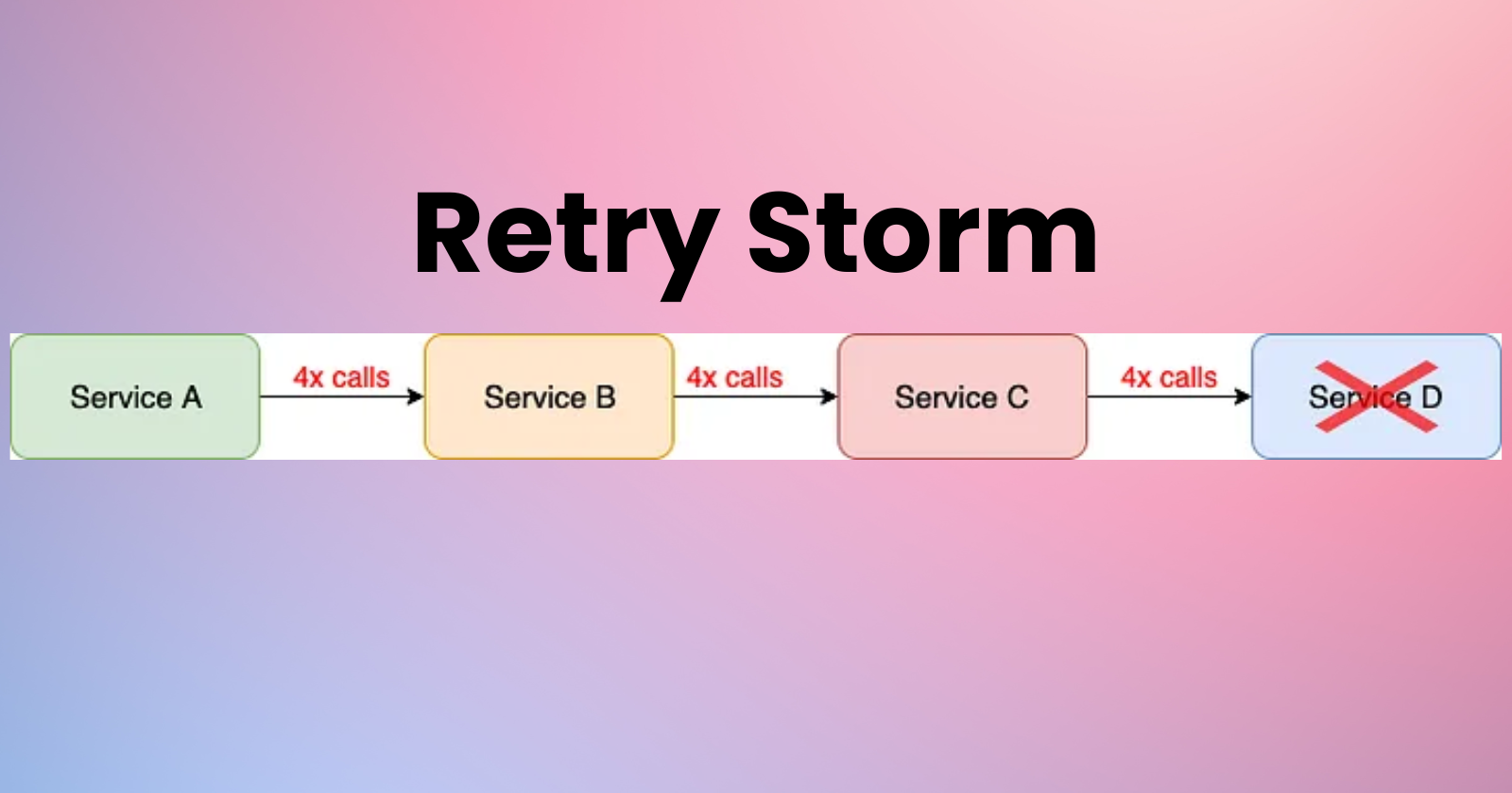 Understanding the Retry Storm Antipattern