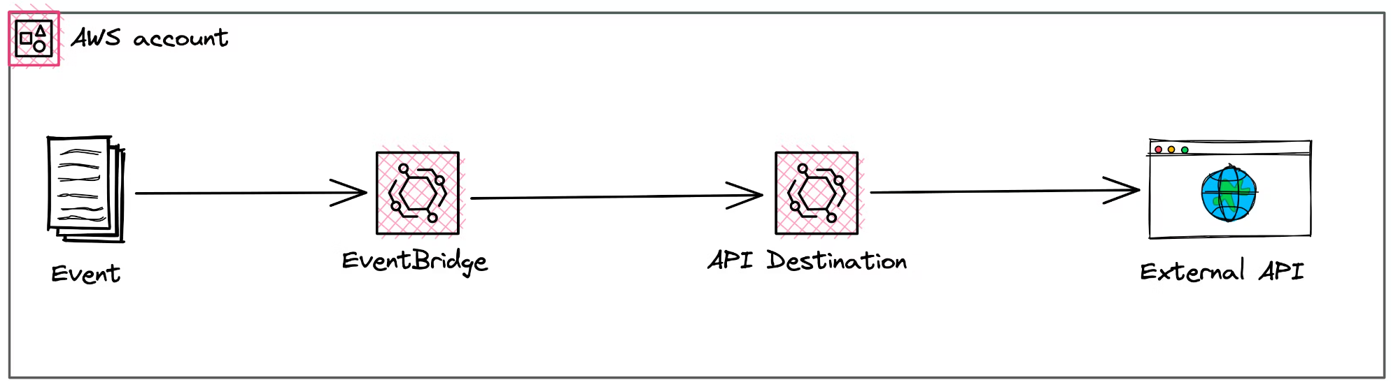 API Destinations in EventBridge