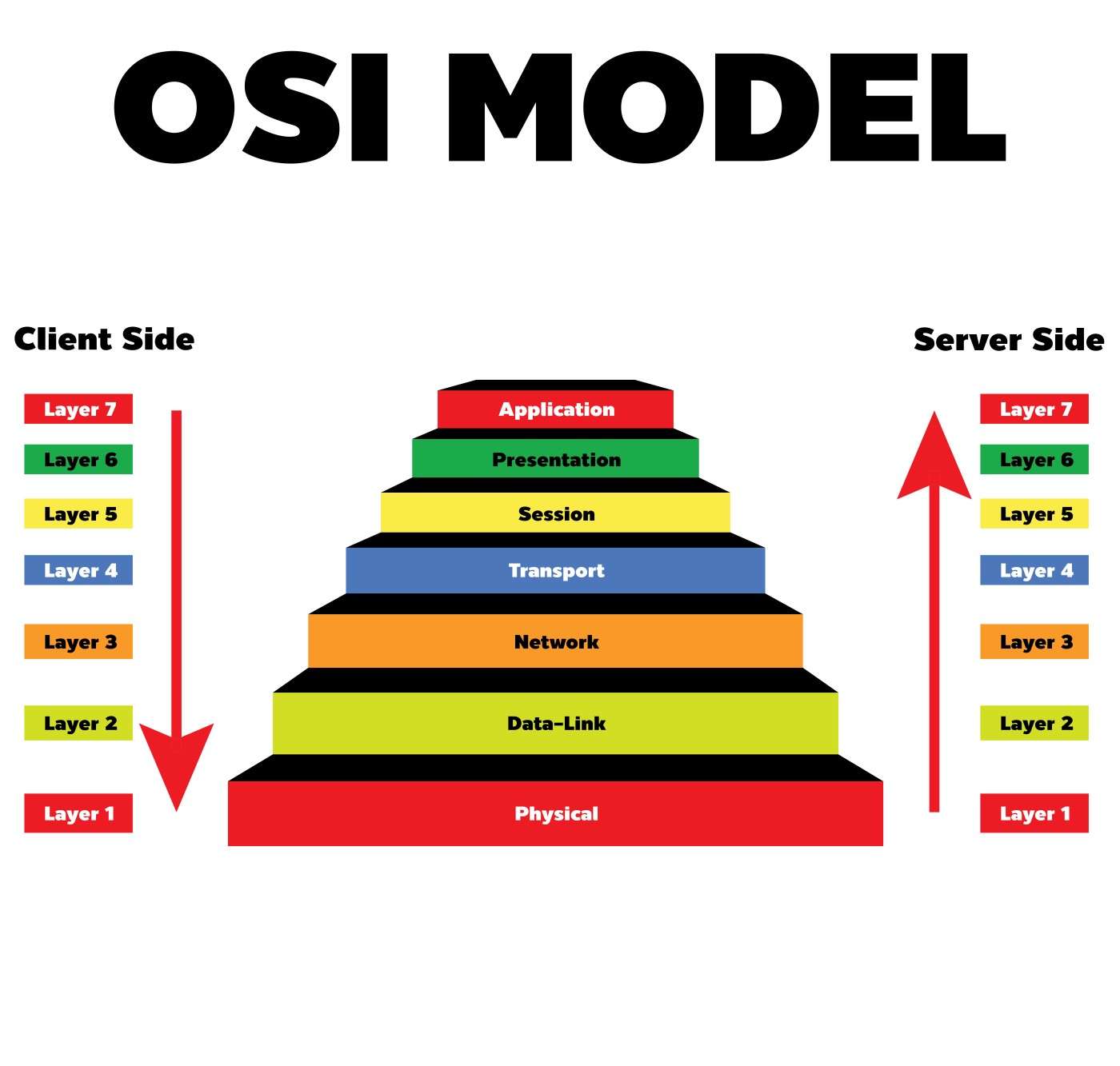 Decoding the Layers: How Networking Layers Shape Your Digital Experience