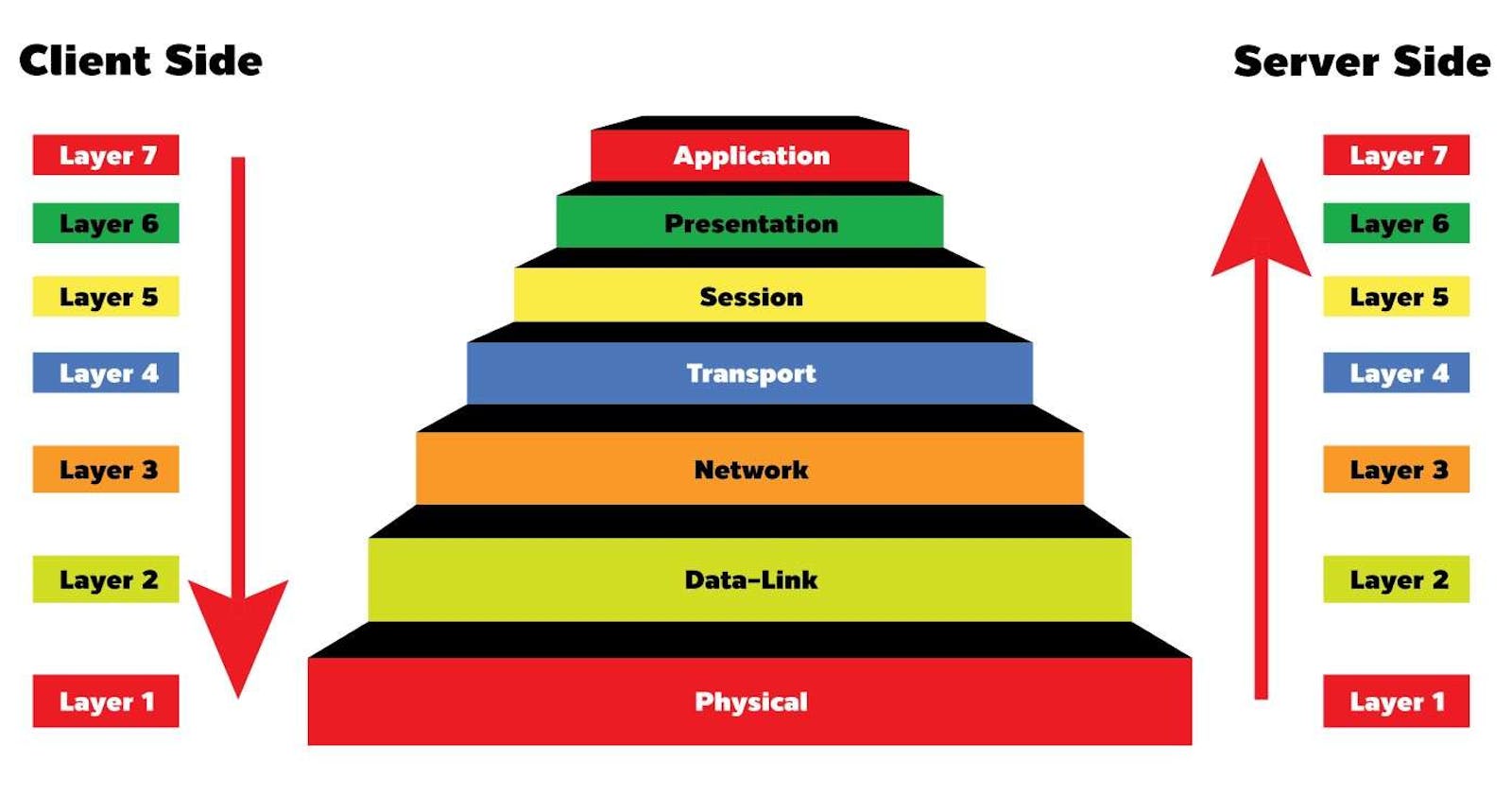 Decoding the Layers: How Networking Layers Shape Your Digital Experience