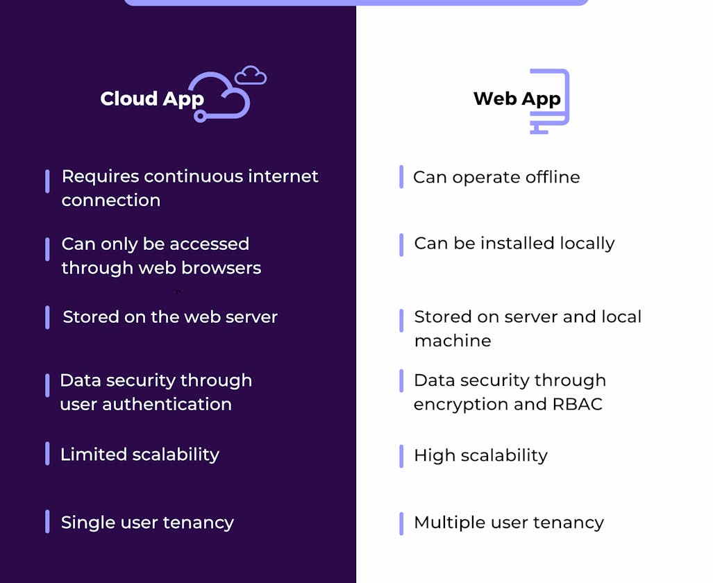 Cloud App vs Web App: A Comparative Analysis