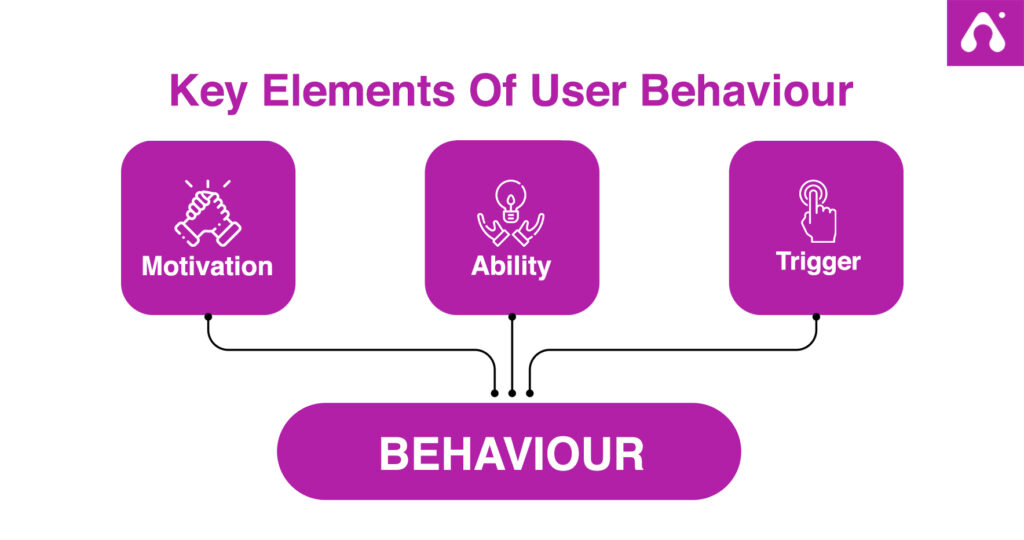 Create more engaging Apps using the Hooked Model.