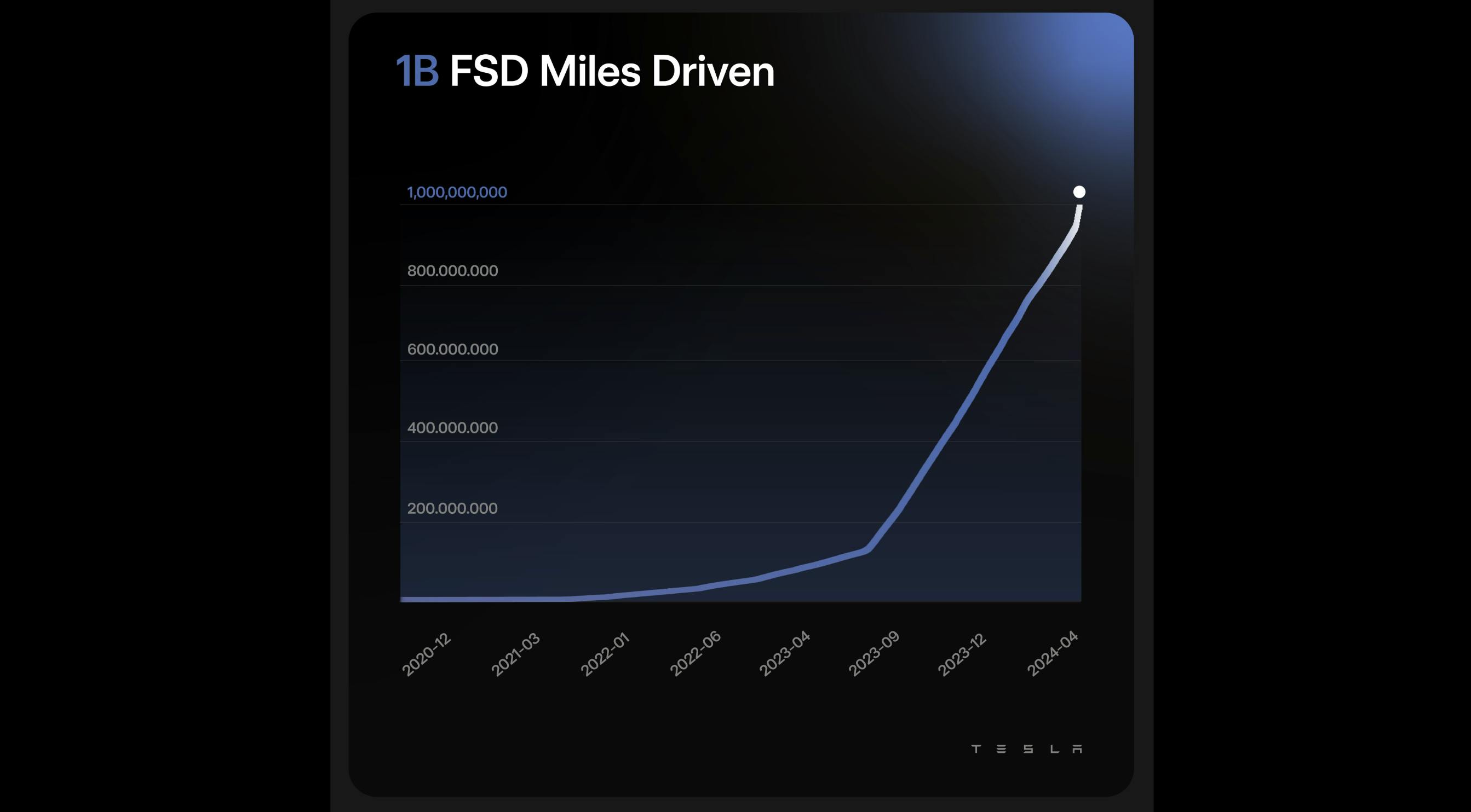 1B miles driven by Full Self-Driving (FSD) Teslas