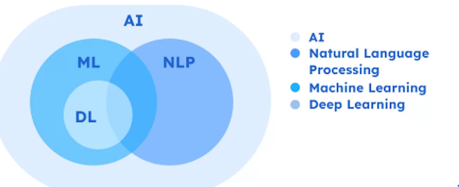 Exploring the Interrelation between Deep Learning, NLP, and LLM Systems