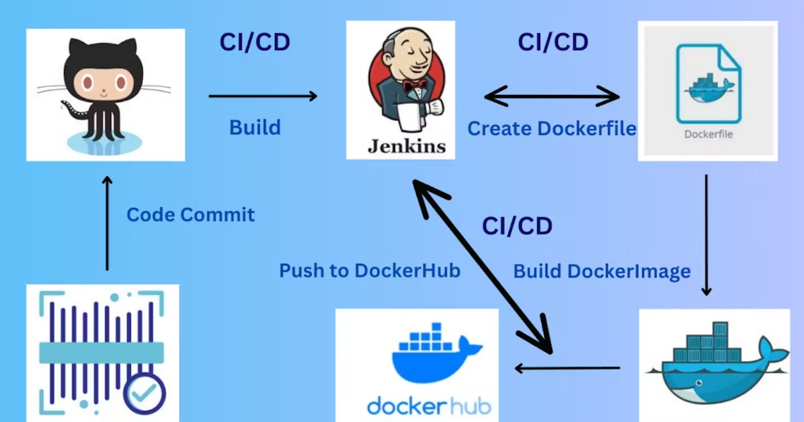 Day 24 Task: Complete Jenkins CI/CD Project.