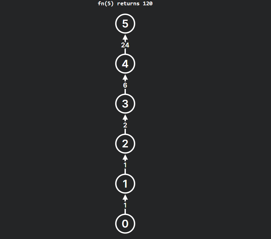 recursive call stack for factorial