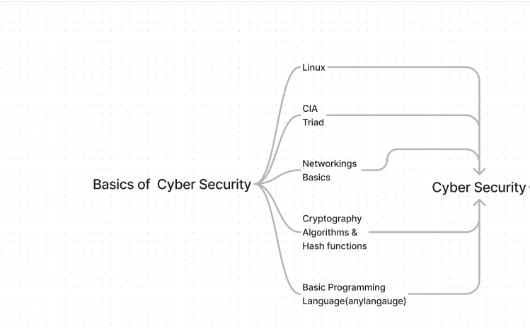 A Comprehensive Introduction to Cybersecurity Fundamentals