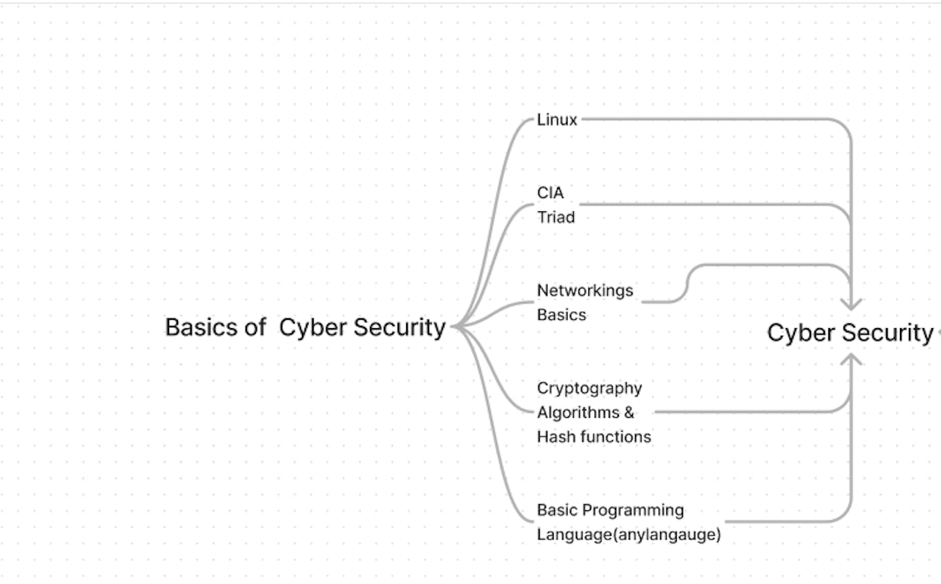 A Comprehensive Introduction to Cybersecurity Fundamentals