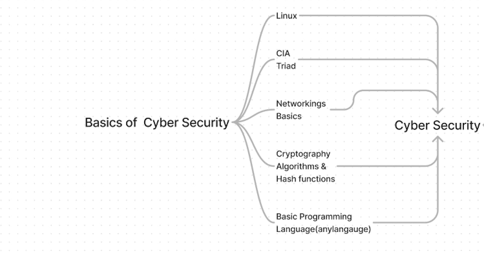 A Comprehensive Introduction to Cybersecurity Fundamentals