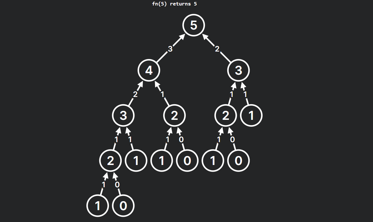 recursive call stack for fibonacci