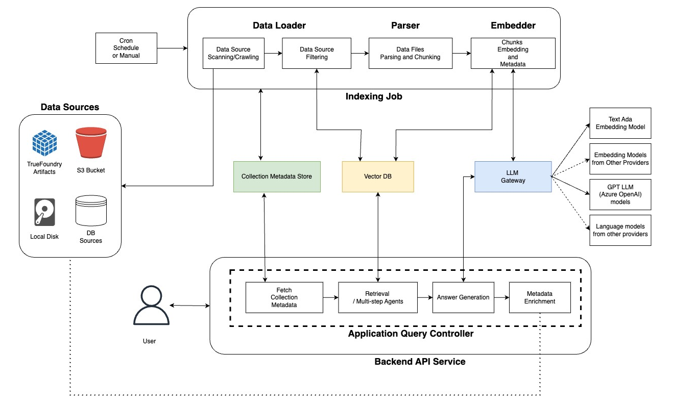 Cognita : A Truly Unified RAG Framework : Part 1