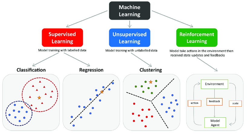 Exploring Types of Machine Learning