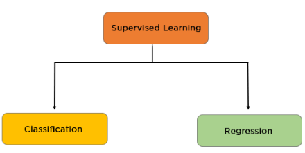 Understanding Supervised Learning: A Practical Guide with Python Code Examples