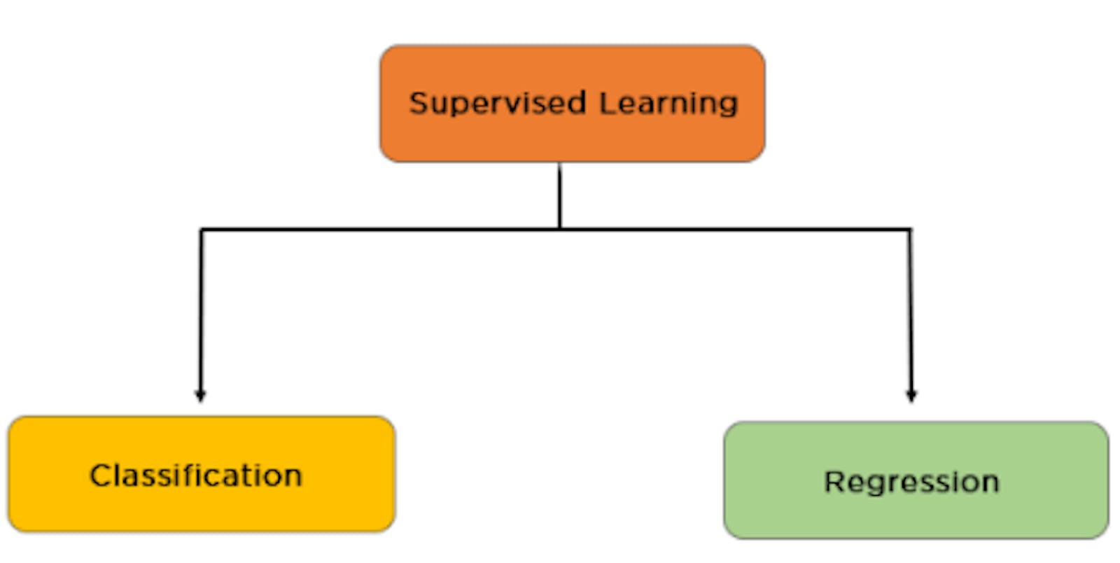 Understanding Supervised Learning: A Practical Guide with Python Code Examples