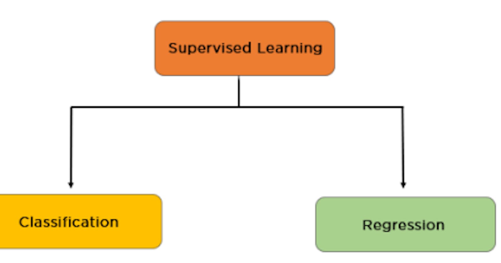 Understanding Supervised Learning: A Practical Guide with Python Code Examples