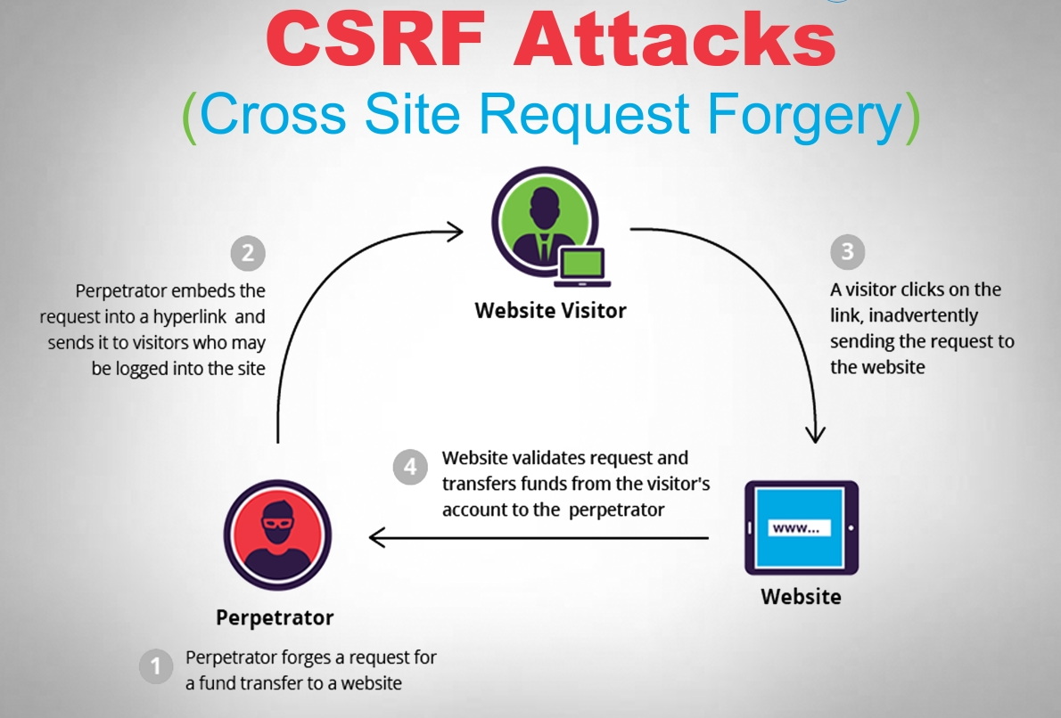 Understanding Cross-Site Request Forgery (CSRF)