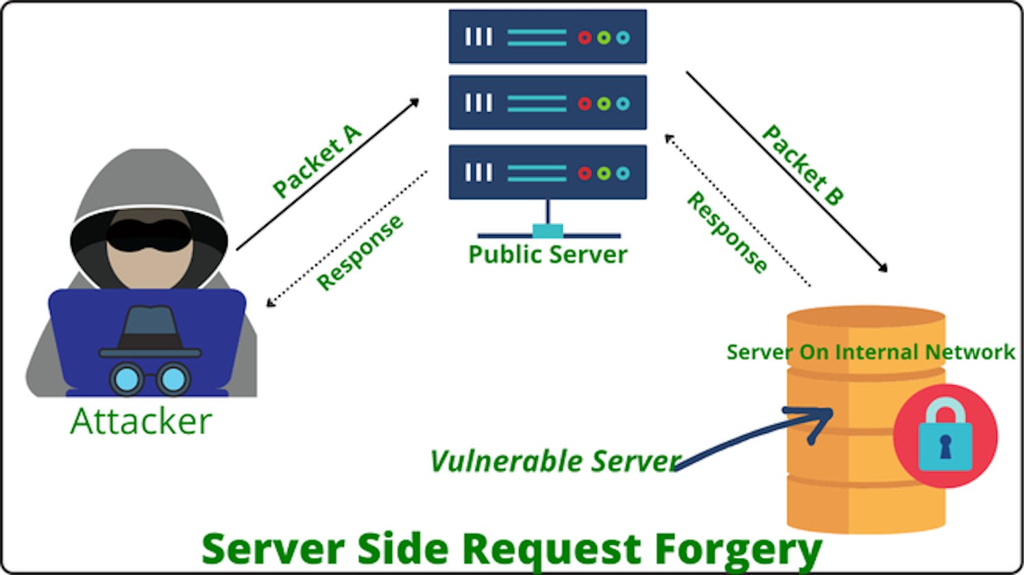 Understanding Server-Side Request Forgery (SSRF)