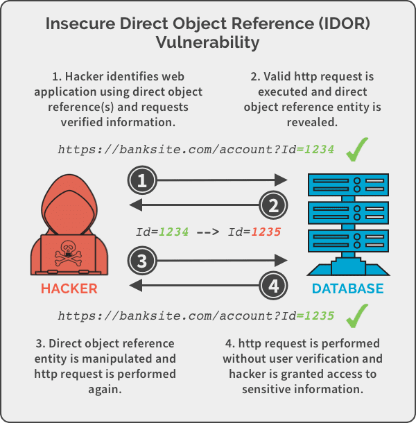 Understanding Insecure Direct Object References (IDOR)