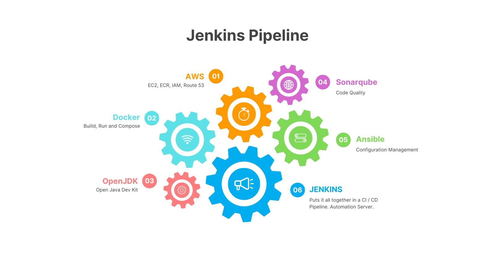 Jenkins Pipeline with Maven, SonarQube, Docker, and AWS ECR