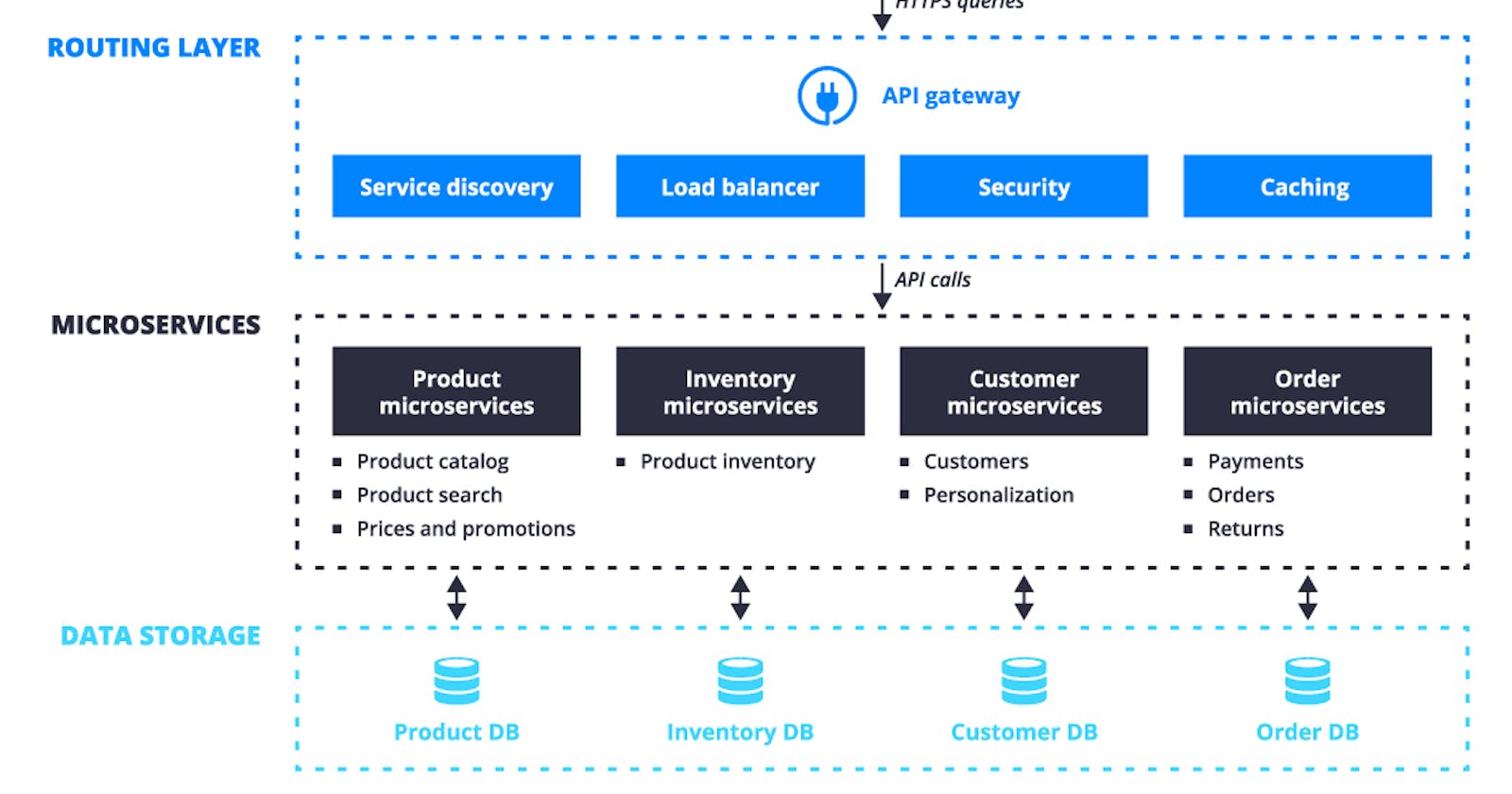 Ecommerce Microservices Architecture