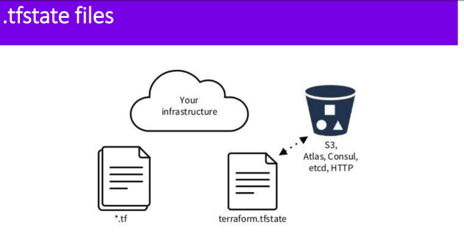 ⚙Day 4 - Terraform State Management