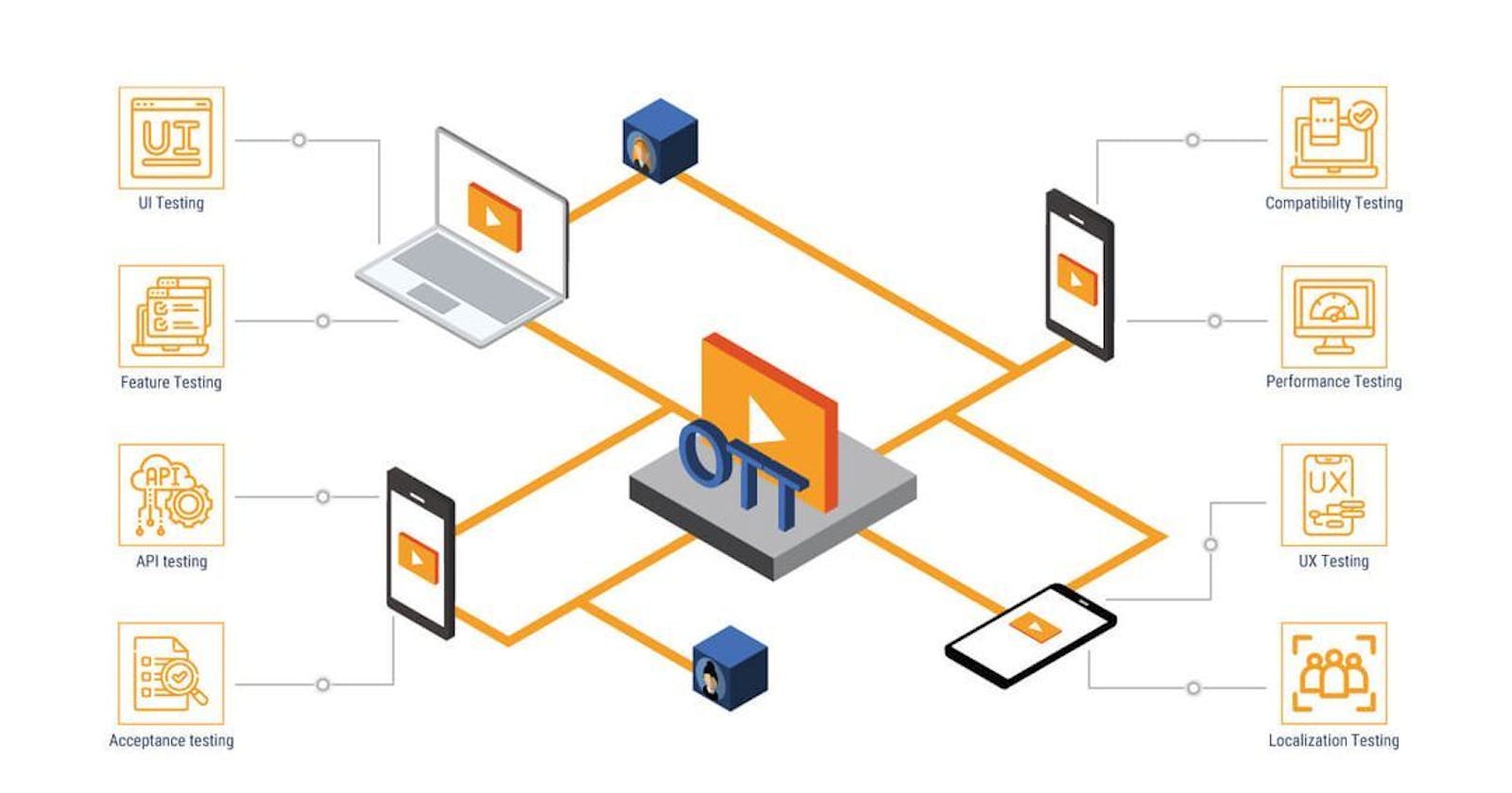 OTT Testing Guide - What is it, Checklist, Best Practices, Challenges, and Solutions