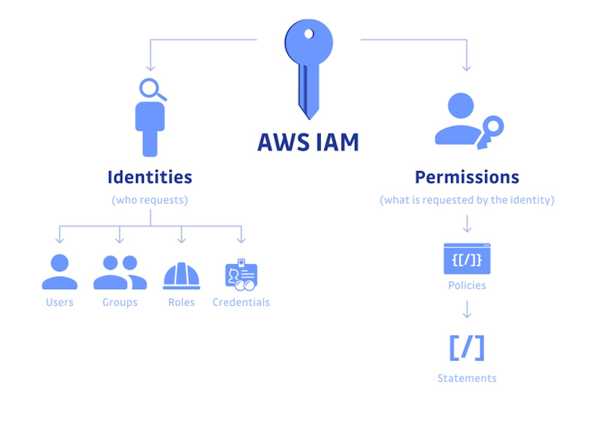 IAM Essentials: Everything You Need to Know About User Authentication and Authorization