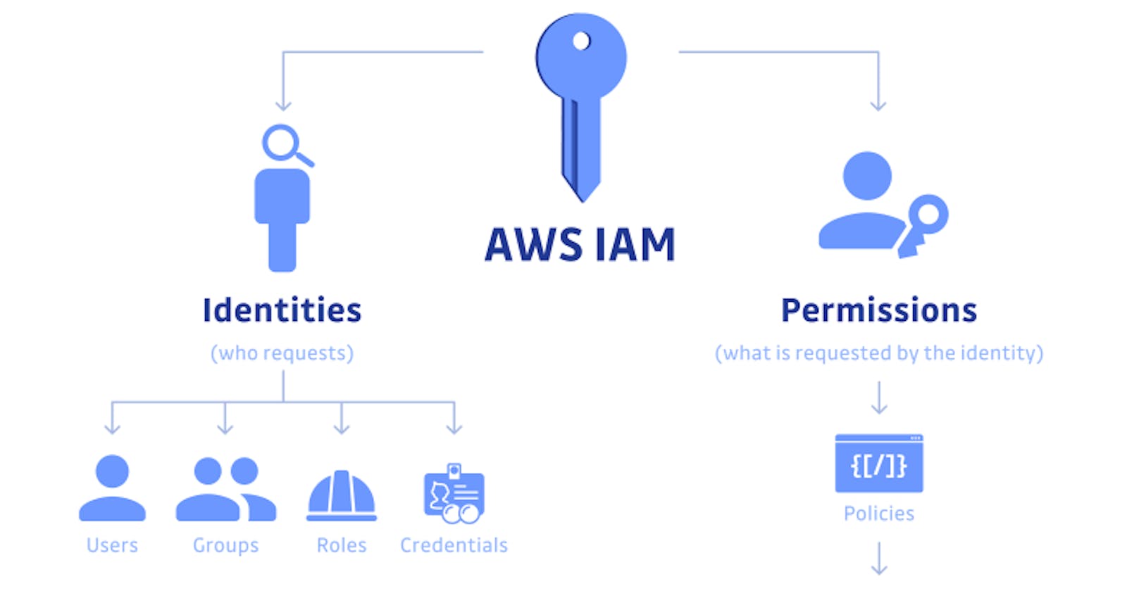 IAM Essentials: Everything You Need to Know About User Authentication and Authorization