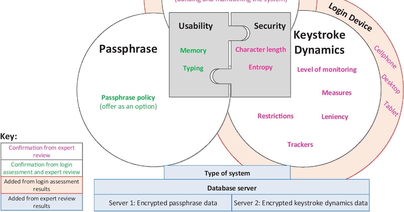 Passphrase and keystroke dynamics authentication: Usable security
