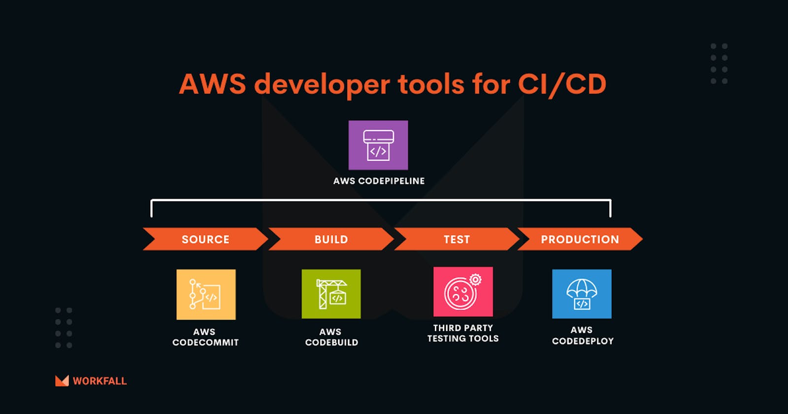 Day 51 : Your CI/CD pipeline on AWS - Part 2