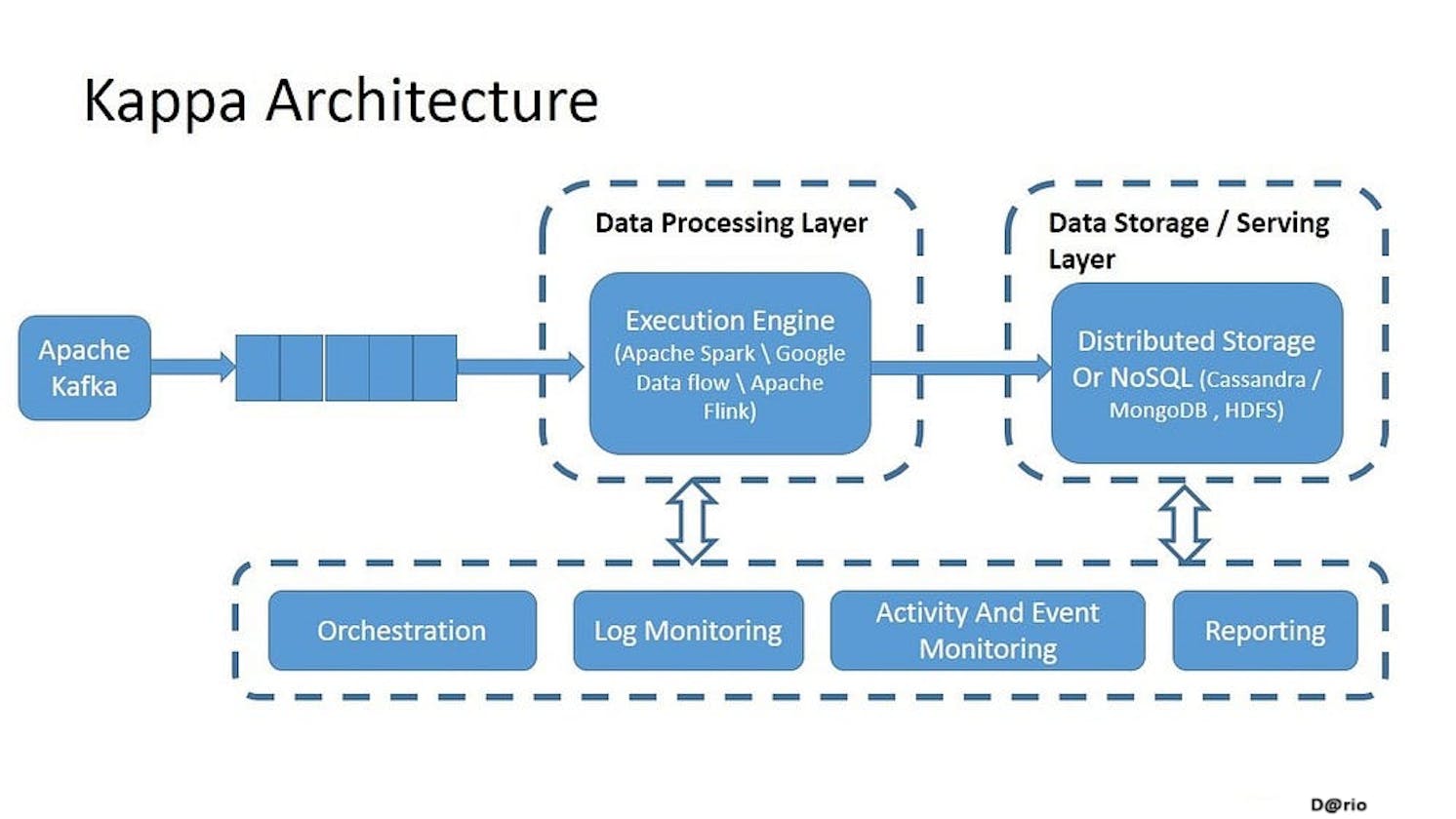 Understanding Kappa Architecture and Kafka: Empowering Real-Time Data Processing